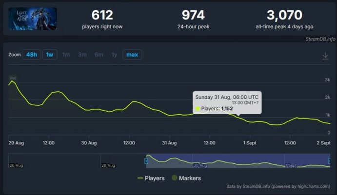 SWAGLIVE Lost Soul Aside đã mất quá nhiều thời gian để trở nên hấp dẫn