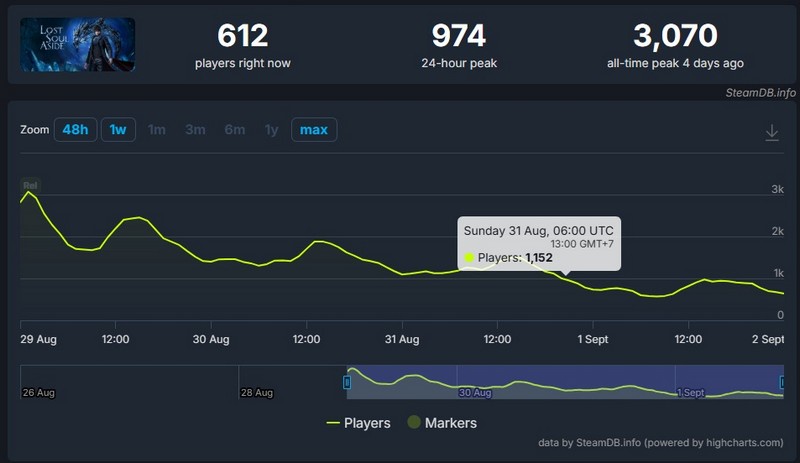 Swaglive Lost Soul Aside đã Mất Quá Nhiều Thời Gian để Trở Nên Hấp Dẫn